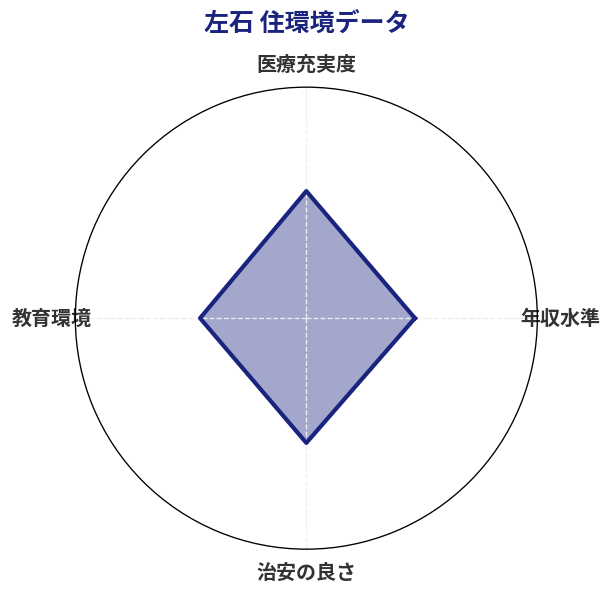 左石 住環境スコア分析チャート