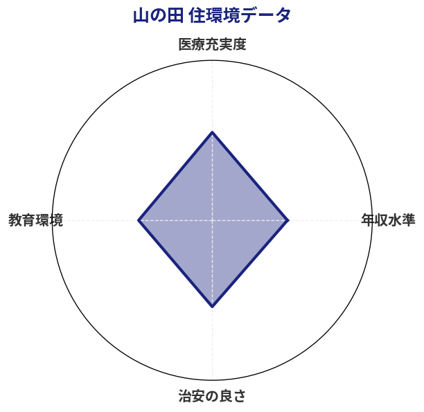 山の田 住環境スコア分析チャート