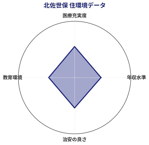 北佐世保 住環境スコア分析チャート