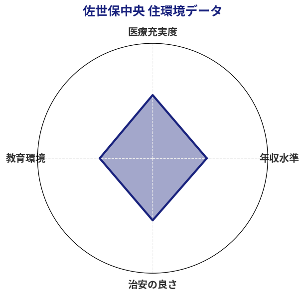 佐世保中央 住環境スコア分析チャート