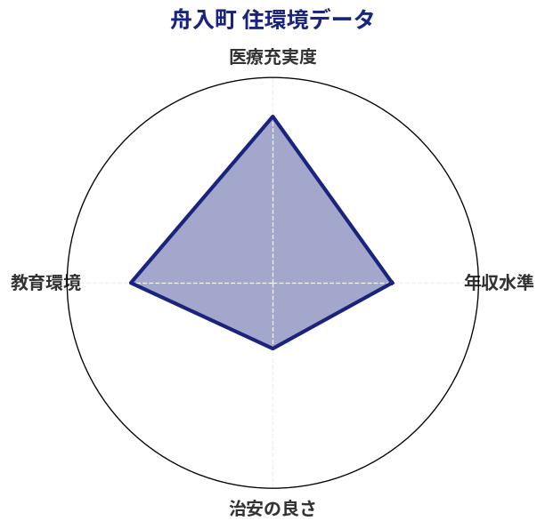 舟入町 住環境スコア分析チャート