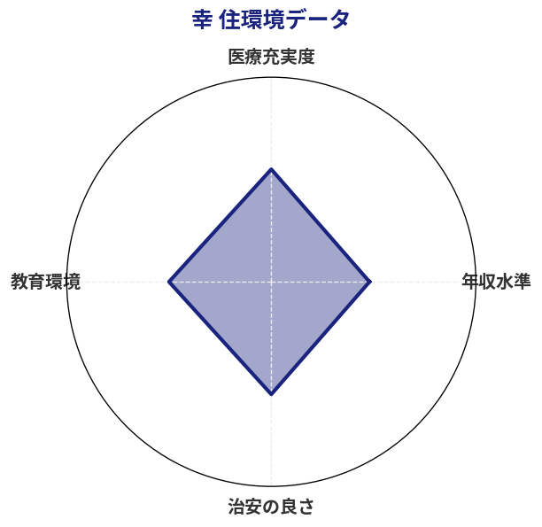 幸 住環境スコア分析チャート