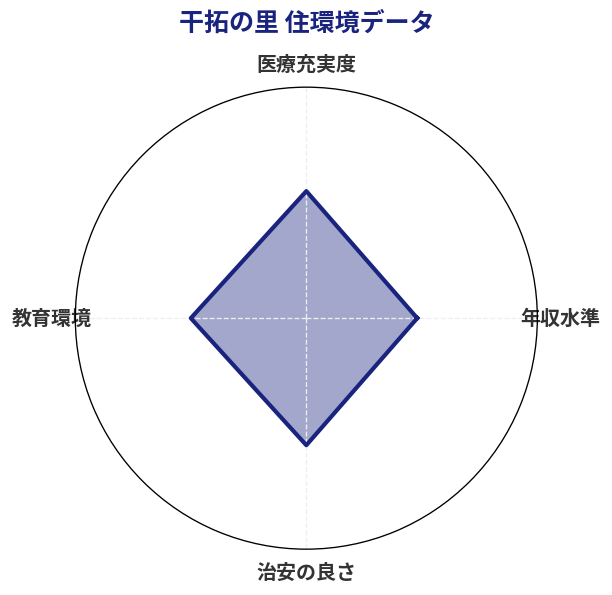 干拓の里 住環境スコア分析チャート