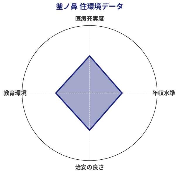 釜ノ鼻 住環境スコア分析チャート