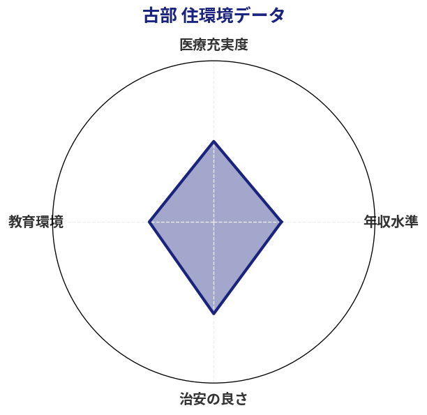 古部 住環境スコア分析チャート