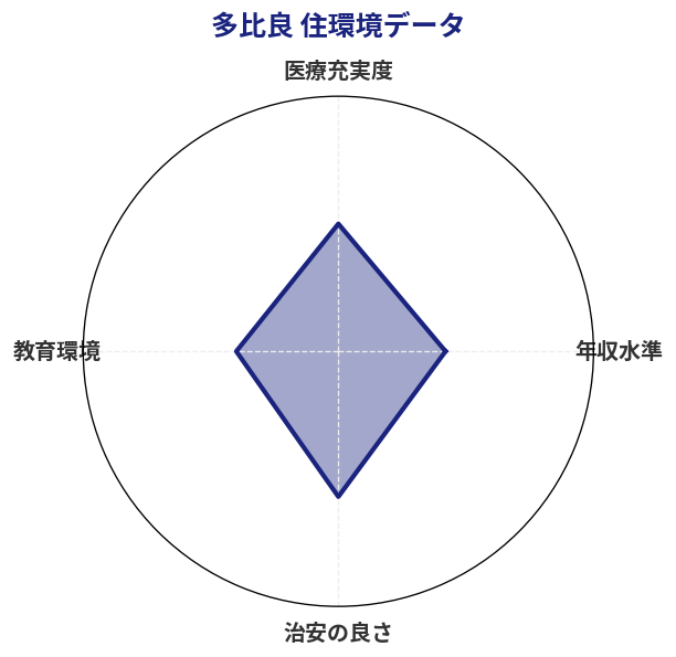 多比良 住環境スコア分析チャート