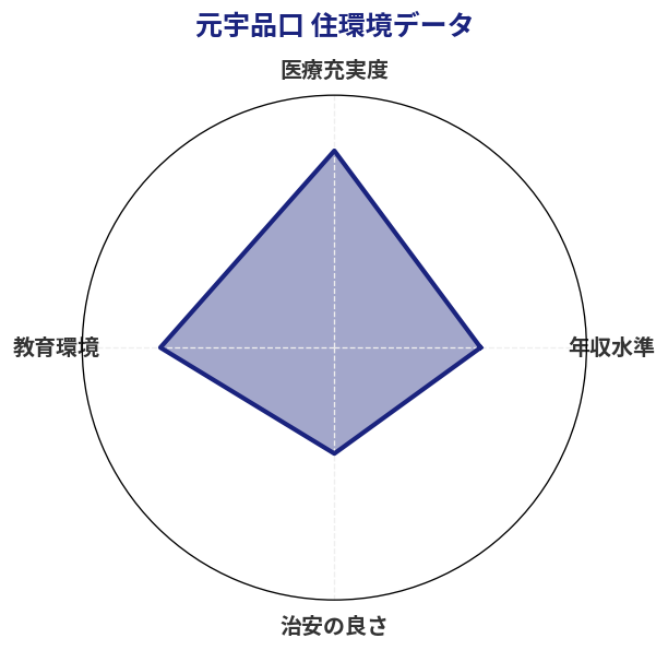 元宇品口 住環境スコア分析チャート