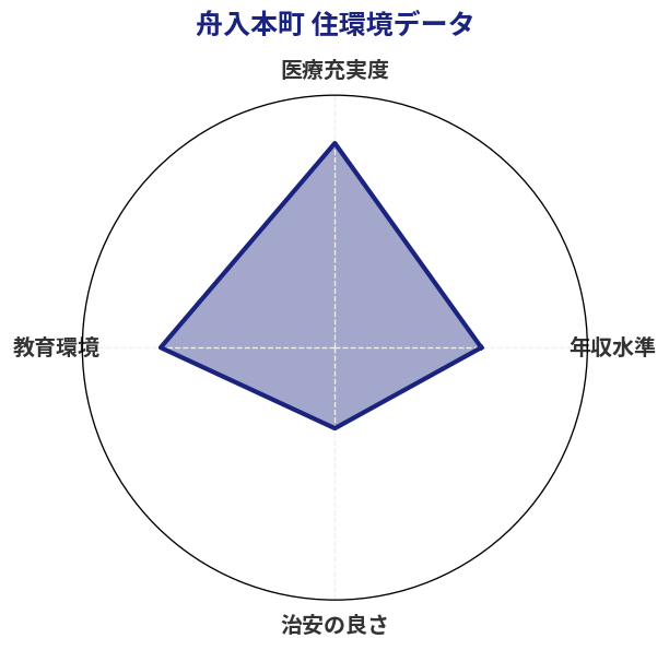 舟入本町 住環境スコア分析チャート