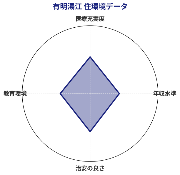 有明湯江 住環境スコア分析チャート
