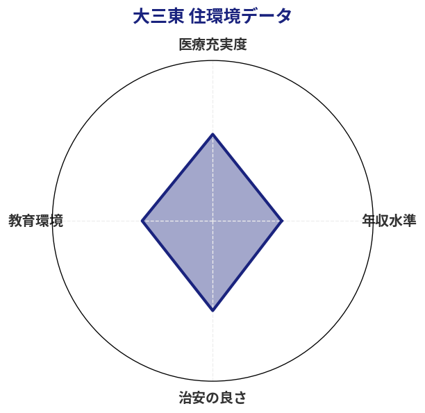 大三東 住環境スコア分析チャート