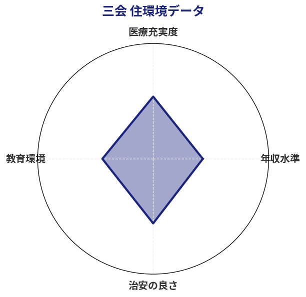 三会 住環境スコア分析チャート