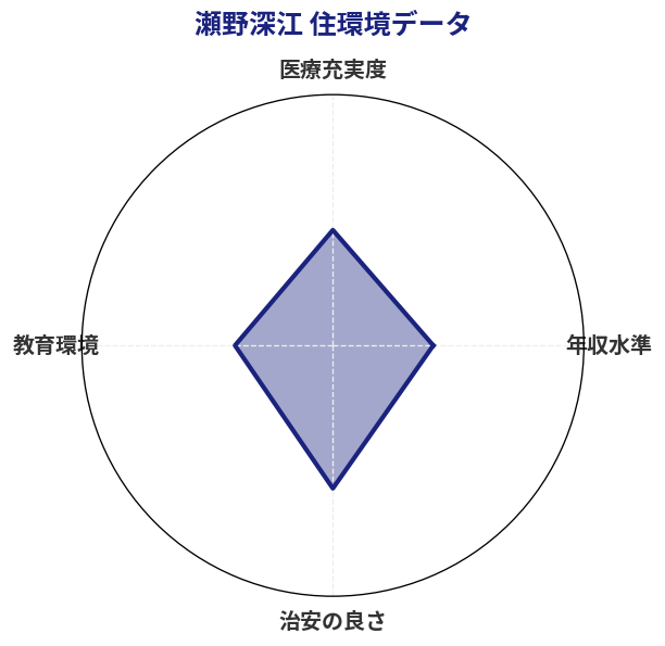 瀬野深江 住環境スコア分析チャート