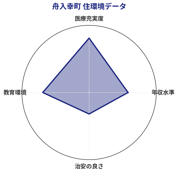 舟入幸町 住環境スコア分析チャート