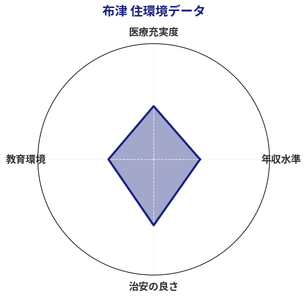 布津 住環境スコア分析チャート