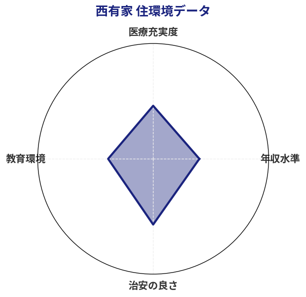 西有家 住環境スコア分析チャート