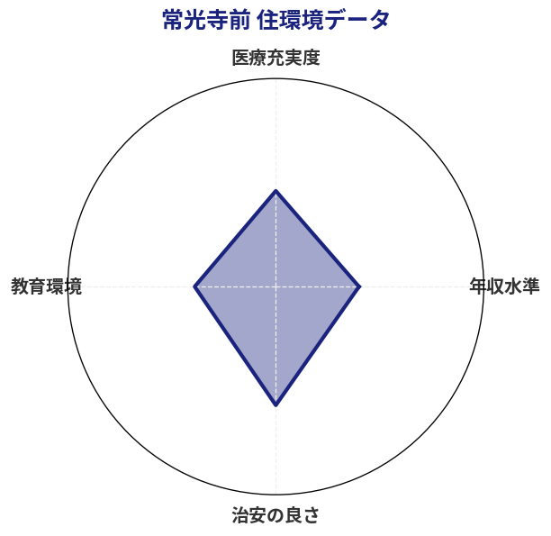 常光寺前 住環境スコア分析チャート