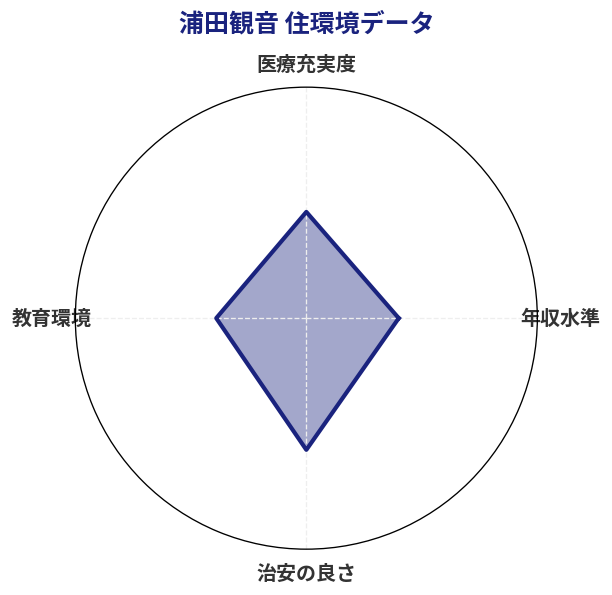 浦田観音 住環境スコア分析チャート
