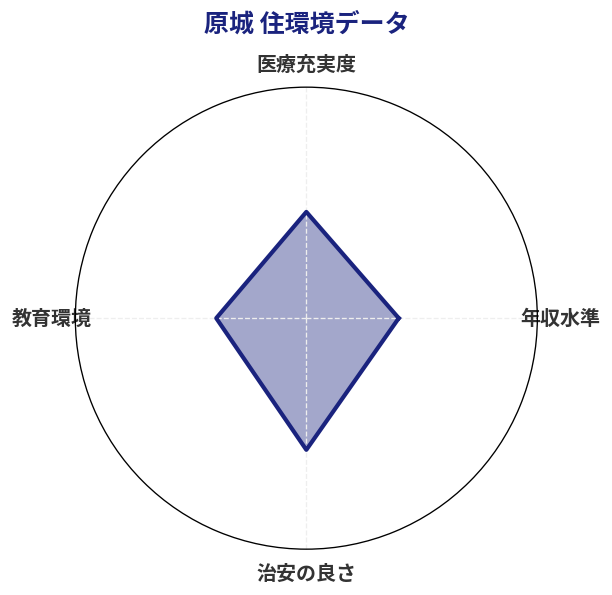 原城 住環境スコア分析チャート