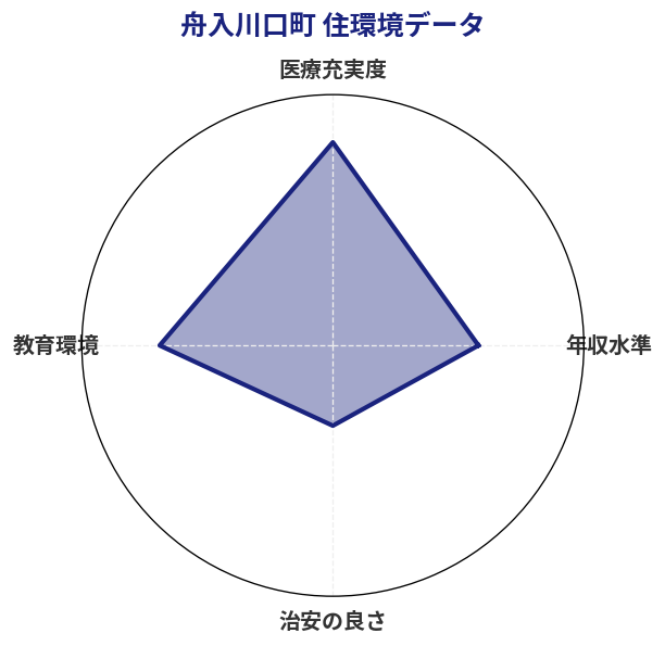 舟入川口町 住環境スコア分析チャート