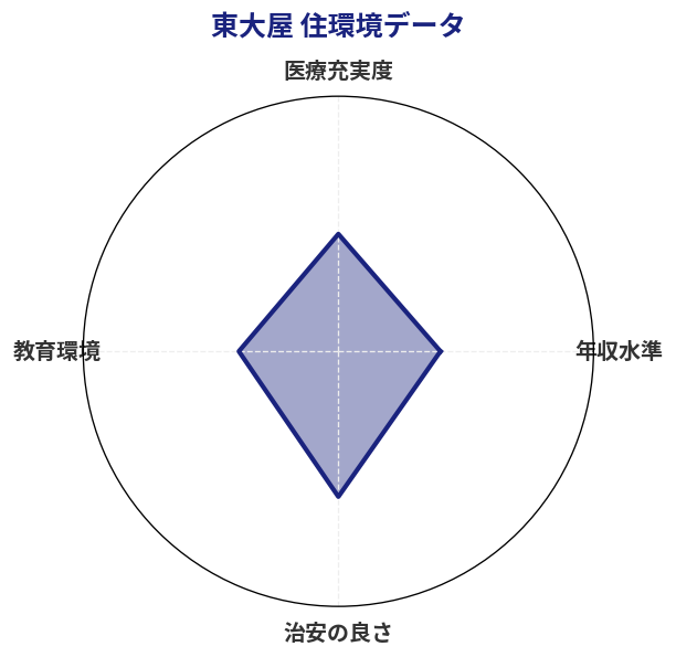 東大屋 住環境スコア分析チャート