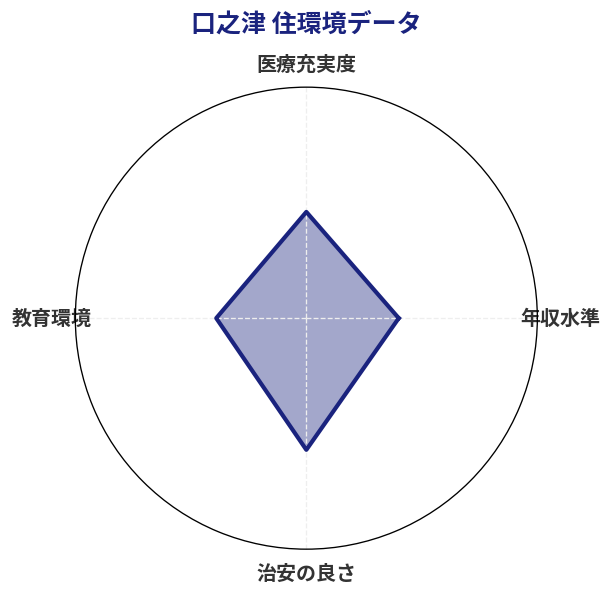 口之津 住環境スコア分析チャート