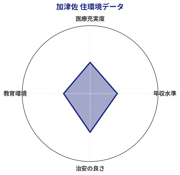 加津佐 住環境スコア分析チャート