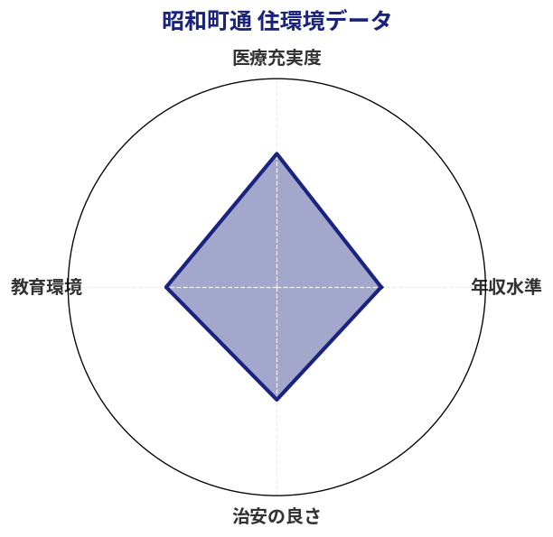 昭和町通 住環境スコア分析チャート