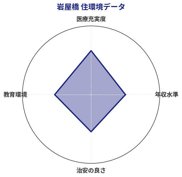 岩屋橋 住環境スコア分析チャート