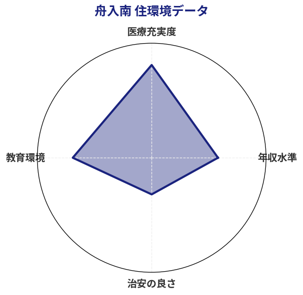 舟入南 住環境スコア分析チャート