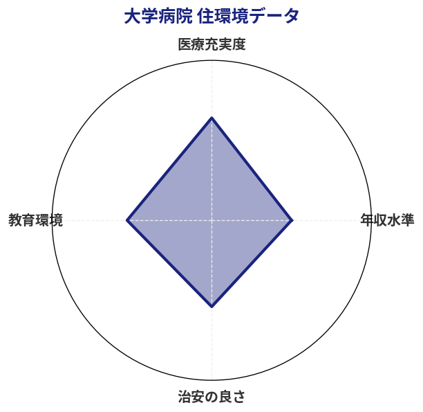 大学病院 住環境スコア分析チャート
