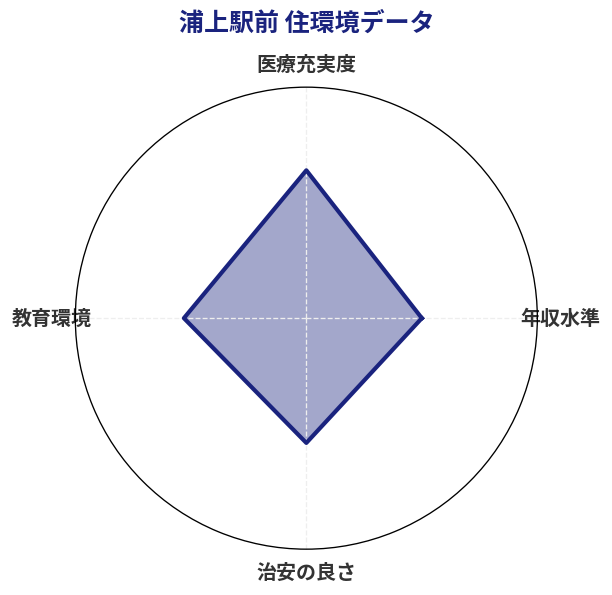 浦上駅前 住環境スコア分析チャート