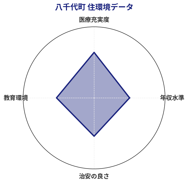 八千代町 住環境スコア分析チャート