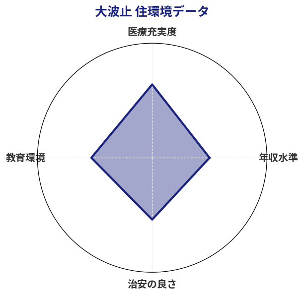 大波止 住環境スコア分析チャート
