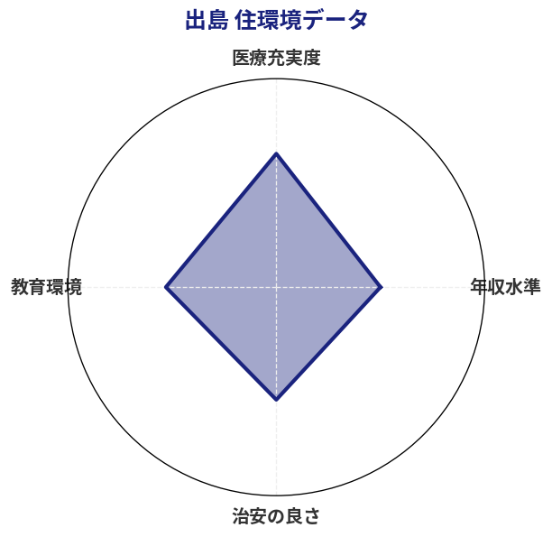 出島 住環境スコア分析チャート