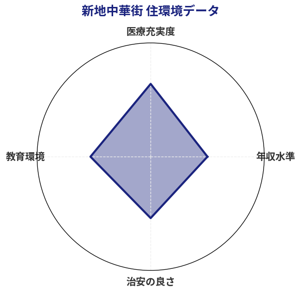 新地中華街 住環境スコア分析チャート