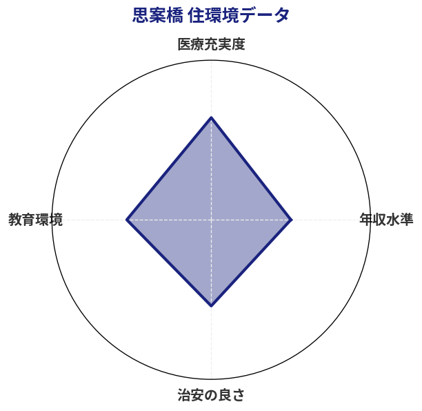 思案橋 住環境スコア分析チャート