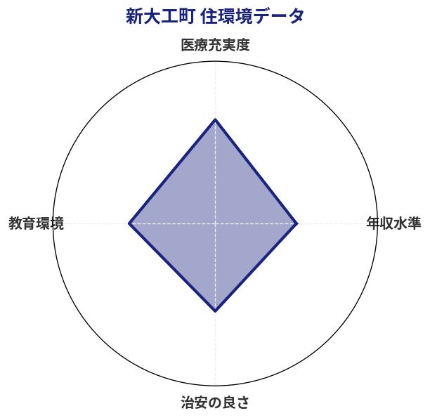 新大工町 住環境スコア分析チャート