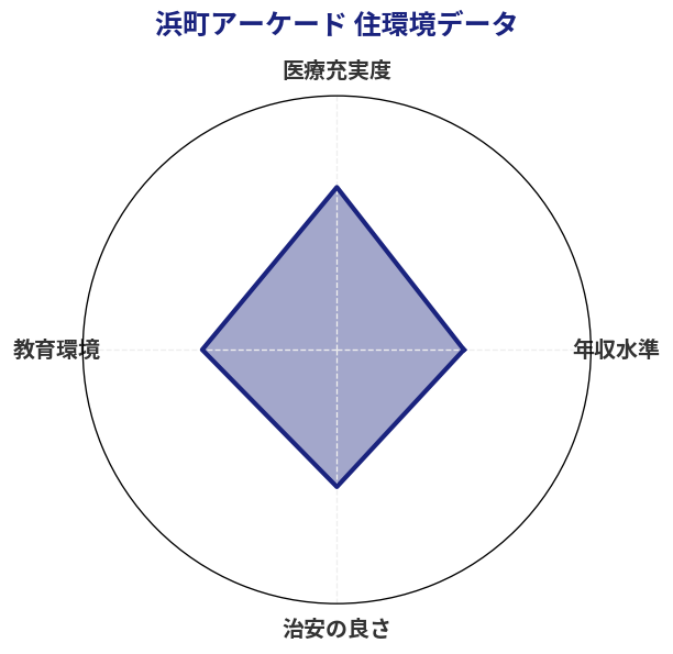 浜町アーケード 住環境スコア分析チャート