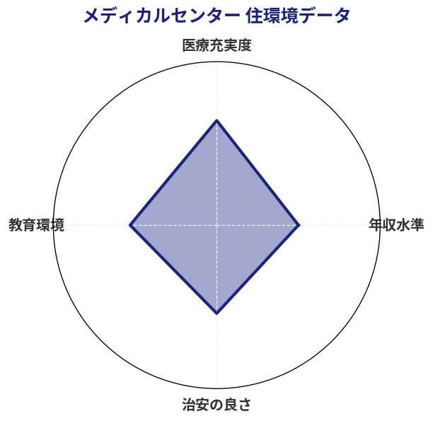 メディカルセンター 住環境スコア分析チャート
