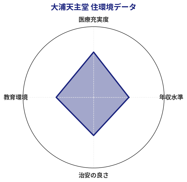 大浦天主堂 住環境スコア分析チャート