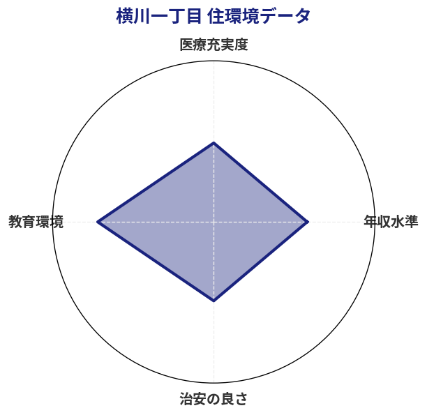 横川一丁目 住環境スコア分析チャート