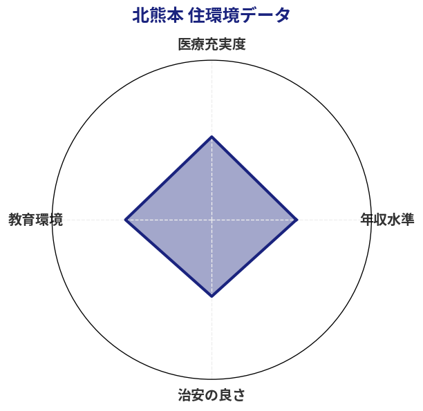 北熊本 住環境スコア分析チャート