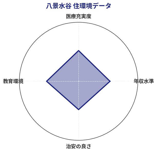 八景水谷 住環境スコア分析チャート