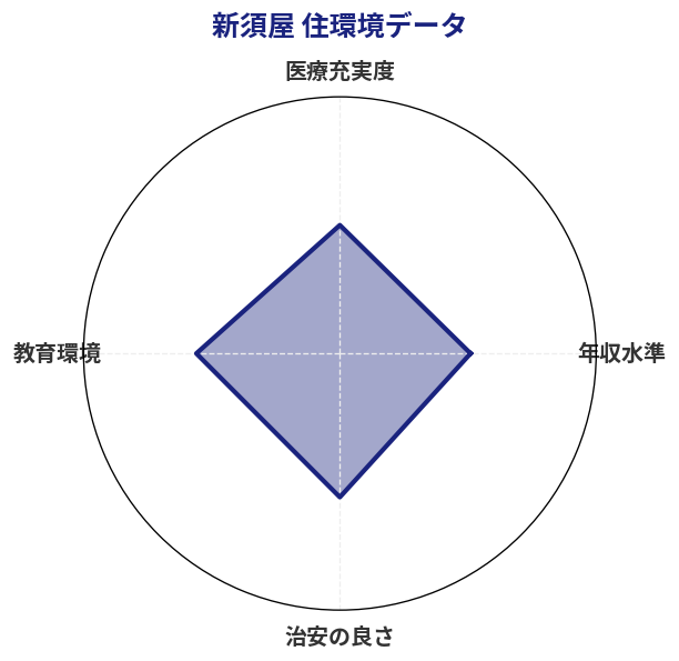 新須屋 住環境スコア分析チャート