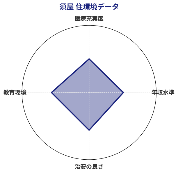 須屋 住環境スコア分析チャート