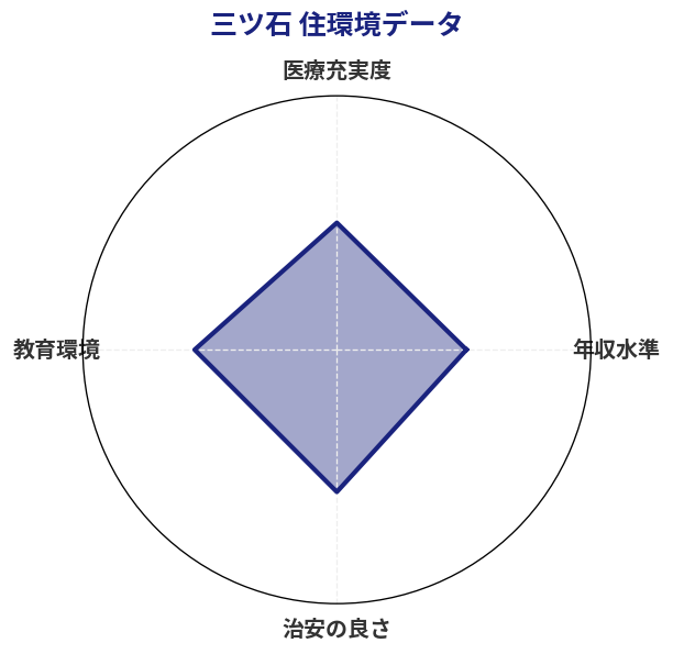 三ツ石 住環境スコア分析チャート