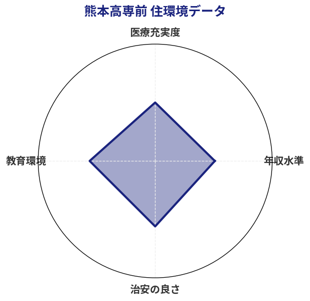 熊本高専前 住環境スコア分析チャート
