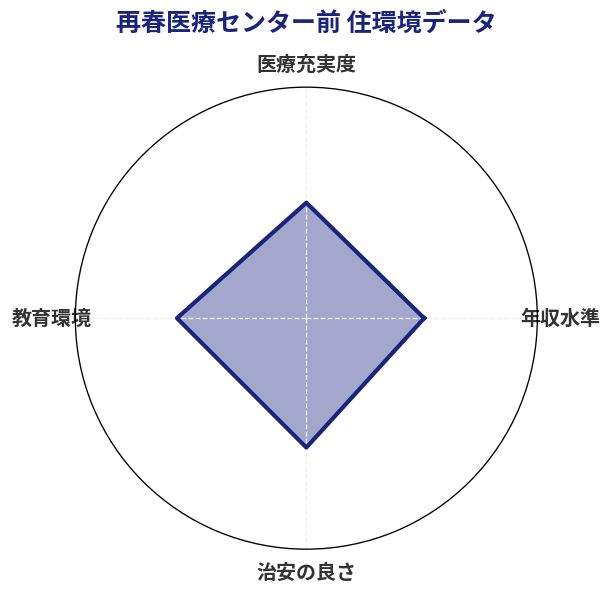 再春医療センター前 住環境スコア分析チャート