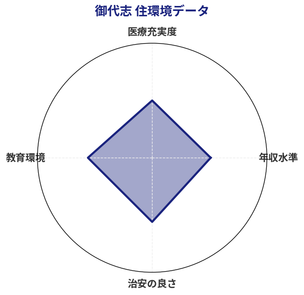 御代志 住環境スコア分析チャート