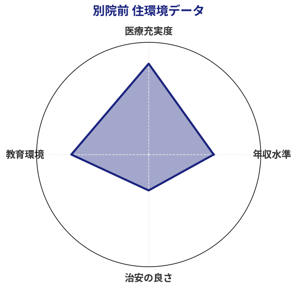 別院前 住環境スコア分析チャート